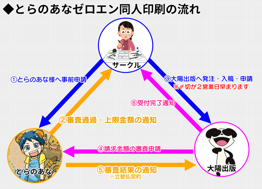 とらのあなゼロエン立て替え払い契約のながれの説明