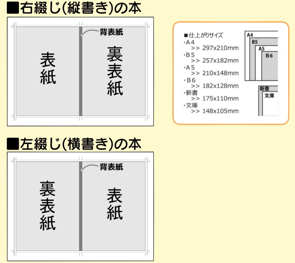 右綴じの場合は、左が表紙で右が裏表紙。左綴じの場合は、左が裏表紙で右が表紙。