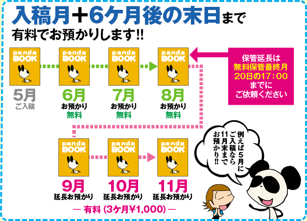 入稿月+6か月後の末日まで有料で延長可能。