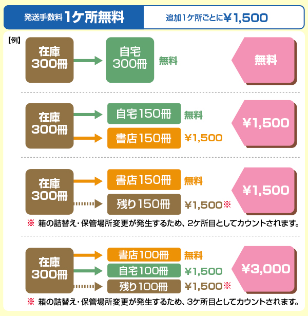 発送手数料1か所無料。追加1か所ごとに\1500-。※在庫の一部を残し発送する場合、残り分も箱詰め替えが発生するため、3か所目としてカウントされます。